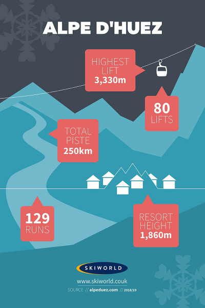 Alpe d'Huez Resort, France, Stats Infographic